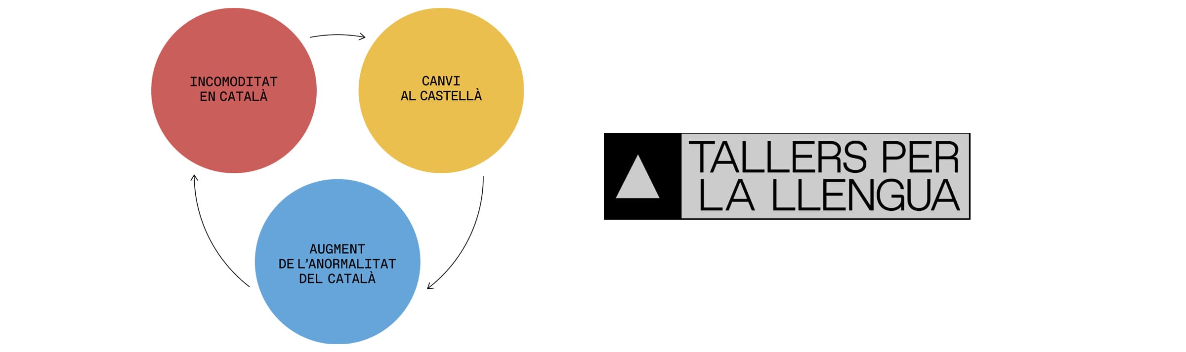I si parlem (més) en català?, amb Tallers per la Llengua